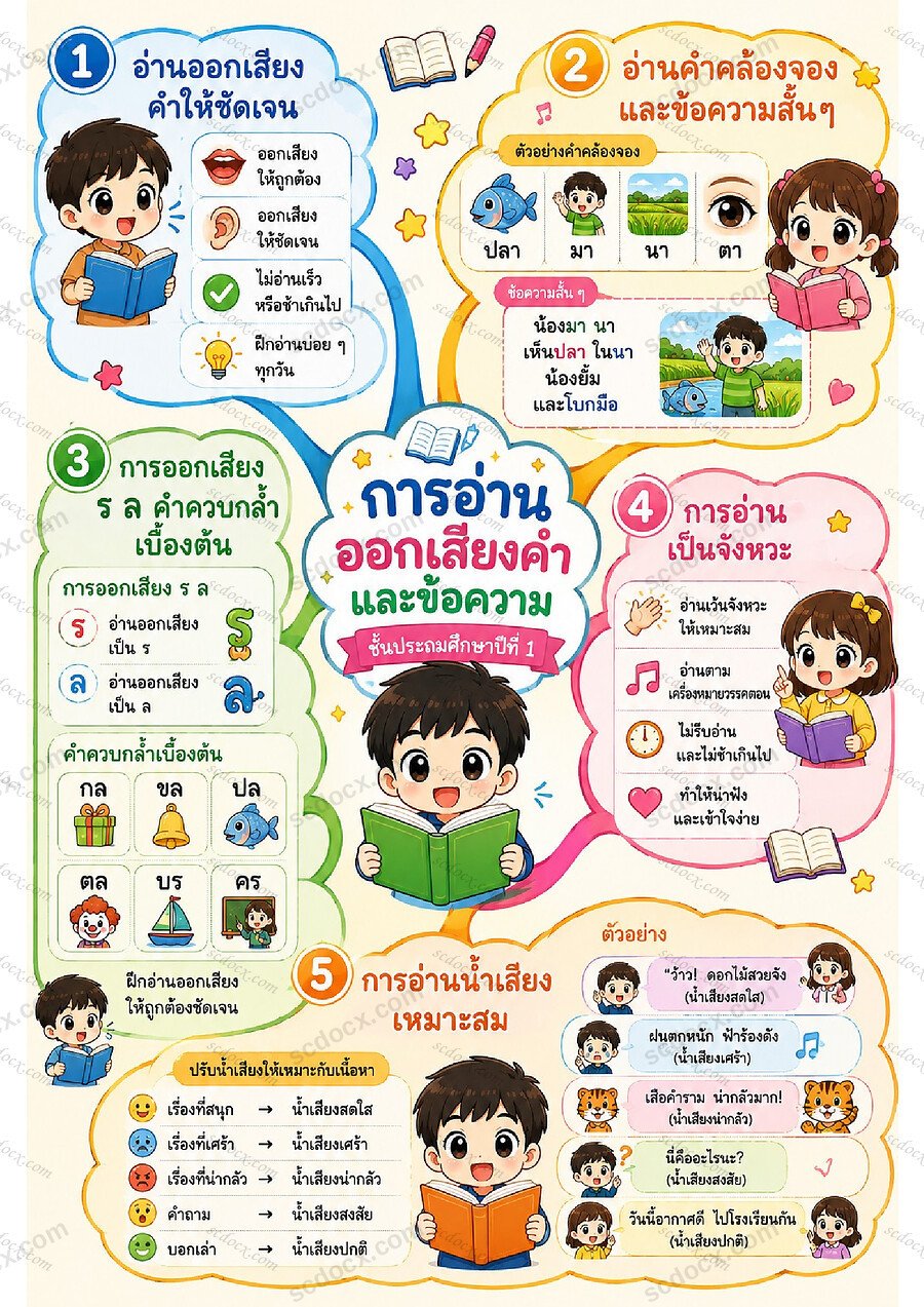 ใบงานภาษาไทย การอ่านออกเสียงคำและข้อความ