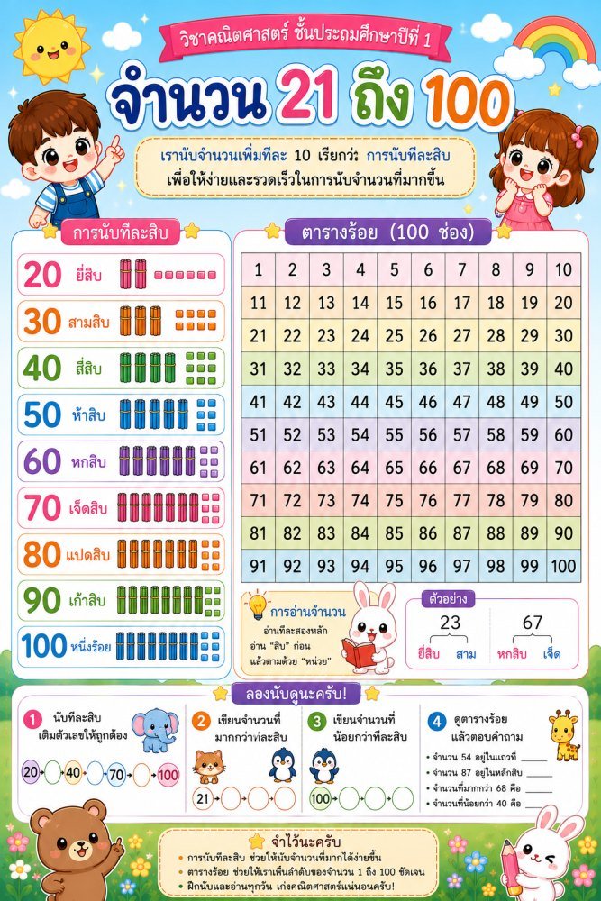 สื่อการเรียนการสอนวิชาคณิตศาสตร์ ป.1