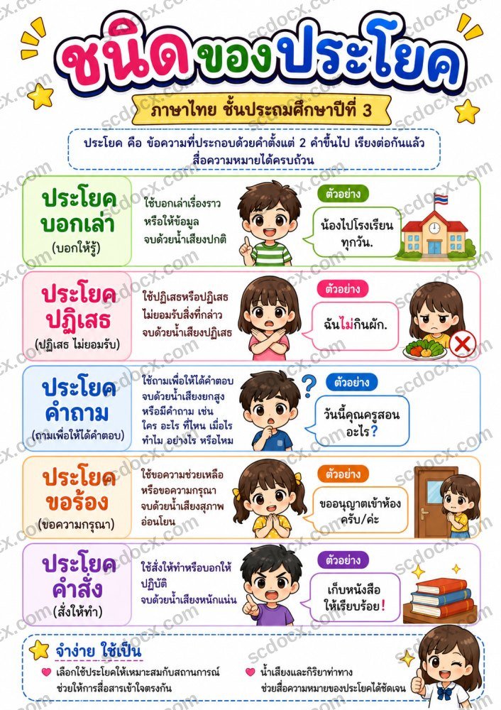 สื่อการเรียนการสอนวิชาภาษาไทย ป.3 (10ใบ) ชุดที่ 3