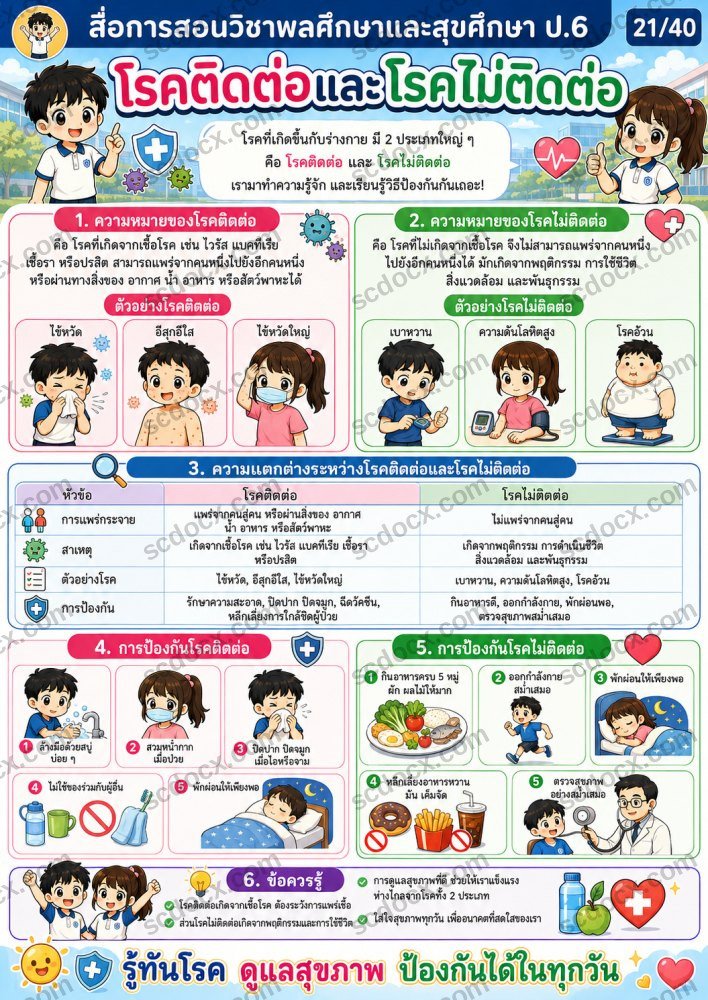 สื่อการเรียนการสอนวิชาสุขศึกษาและพลศึกษา ป.6 (10ใบ) ชุดที่ 3